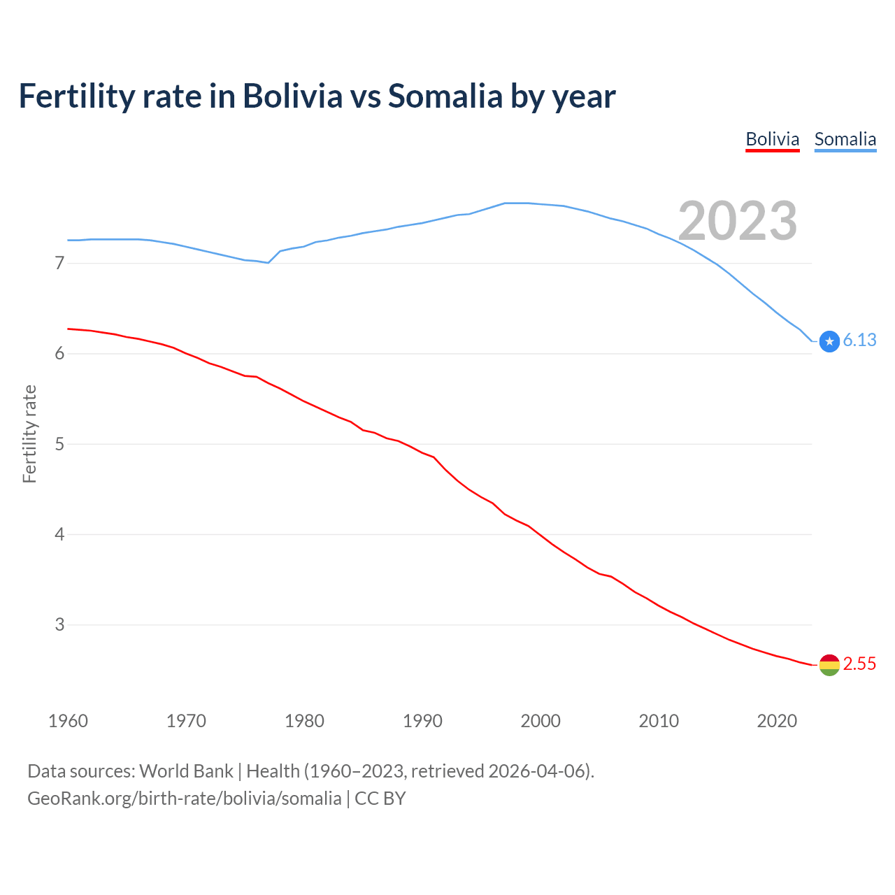 Birth rate