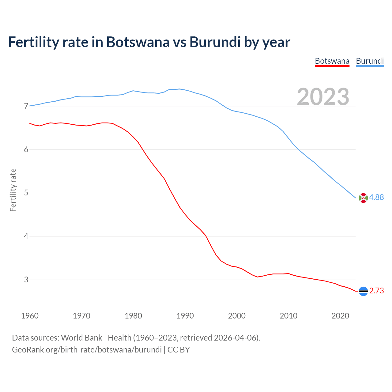 Birth rate