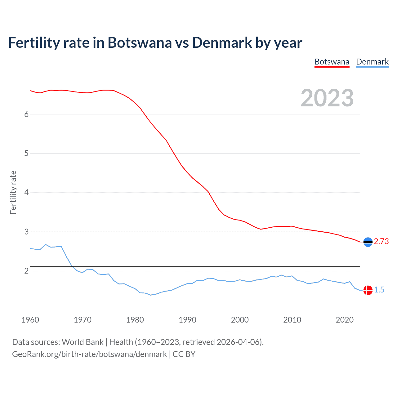 Birth rate