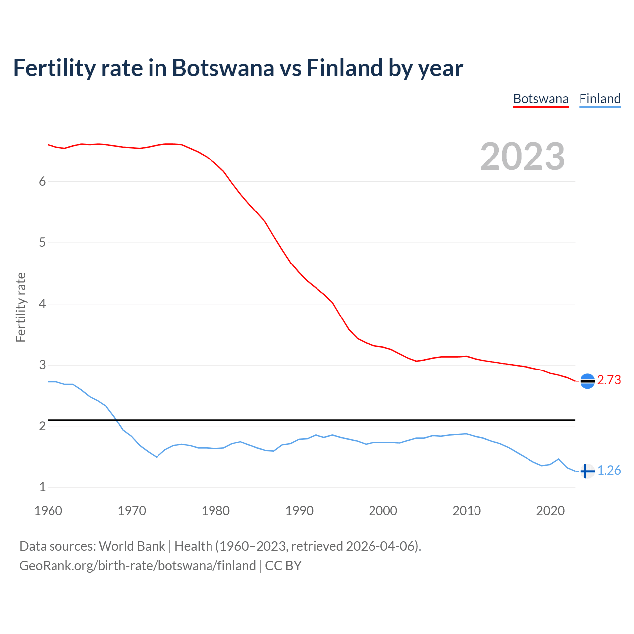 Birth rate