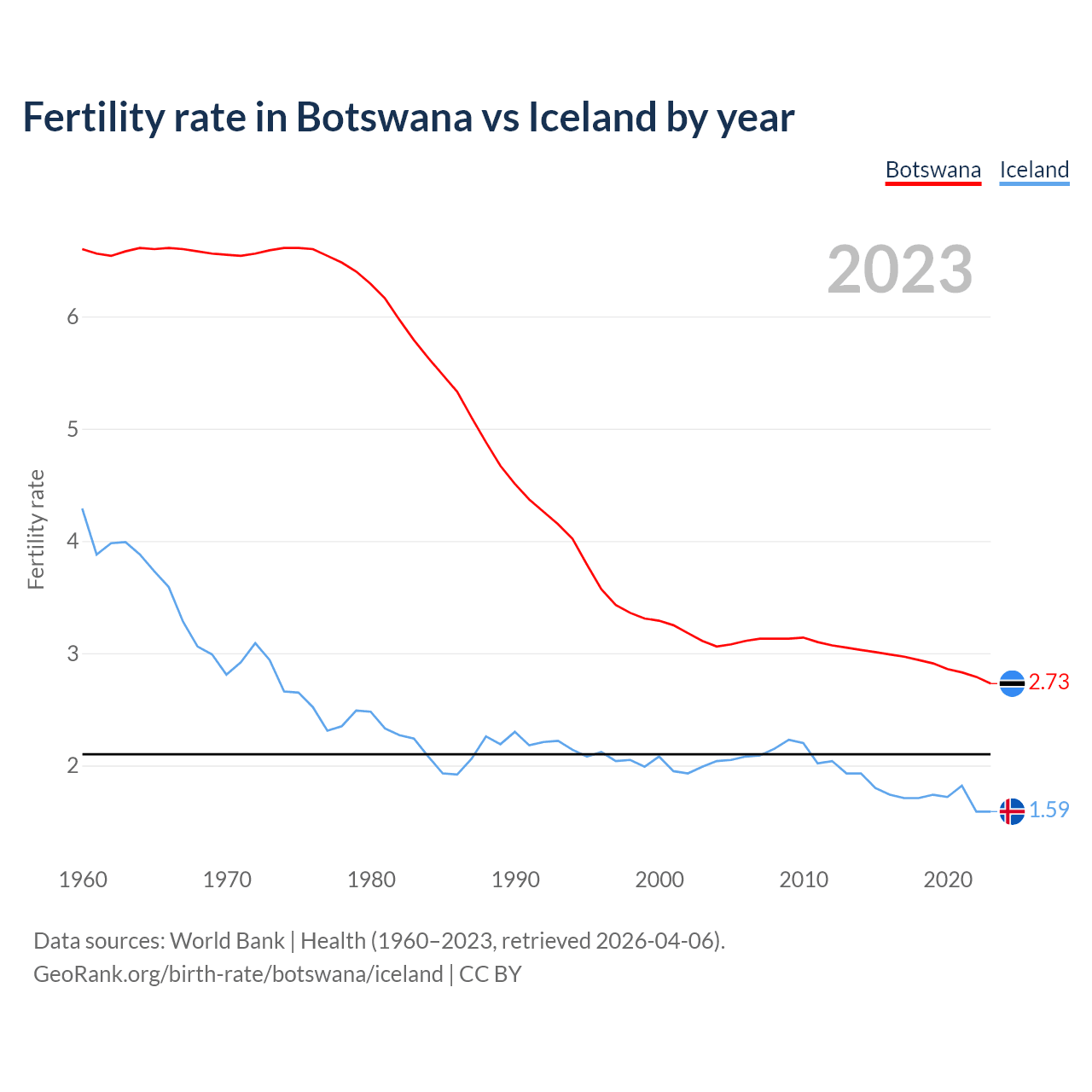 Birth rate