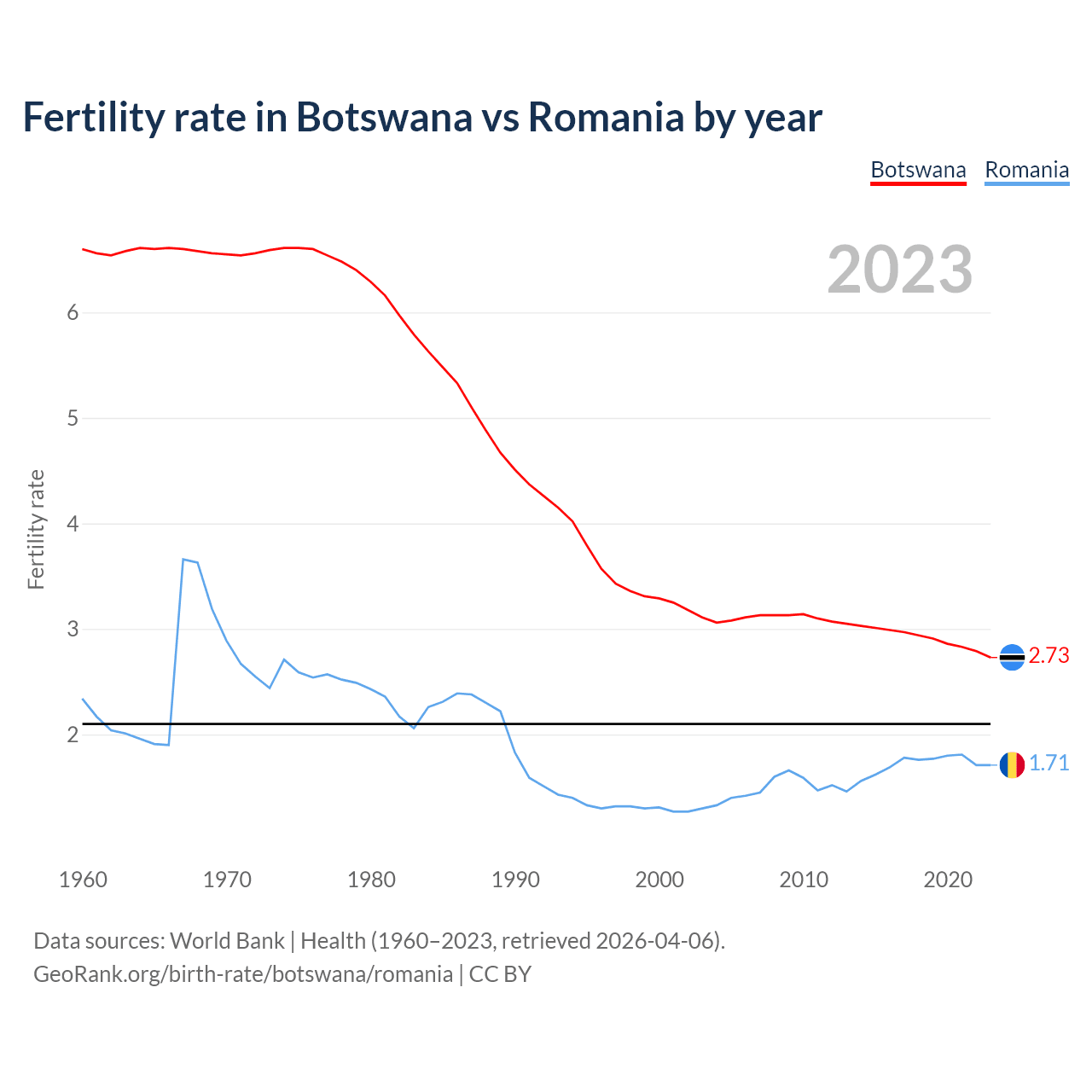 Birth rate