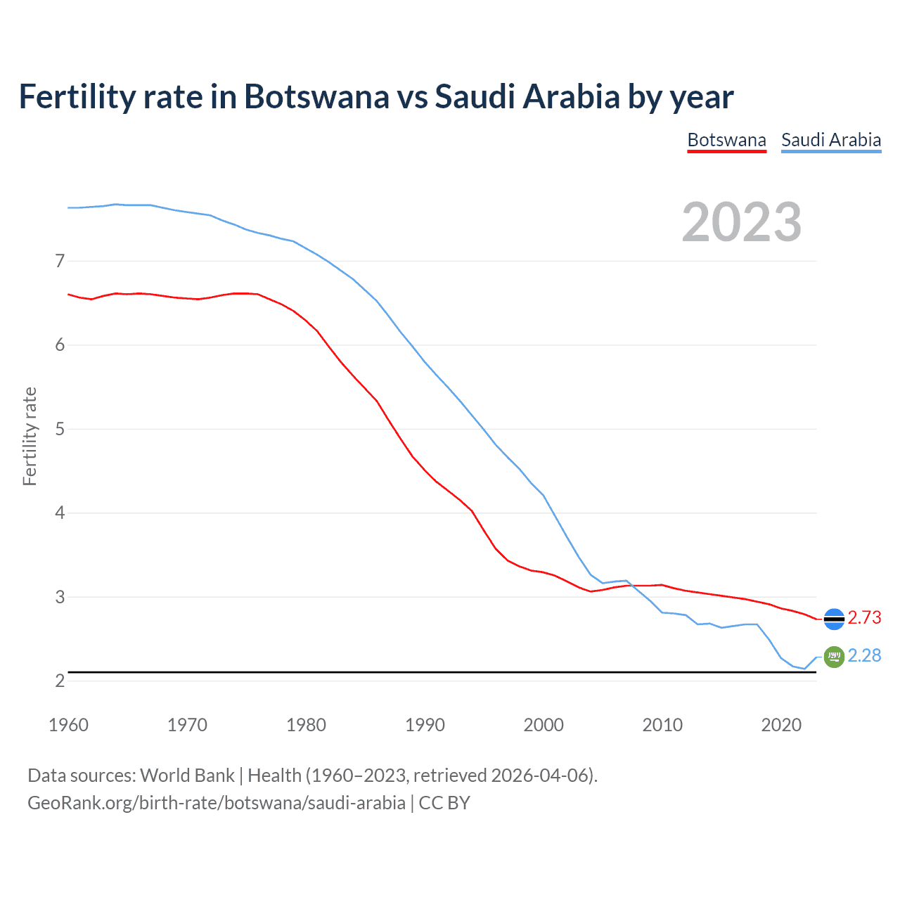 Birth rate