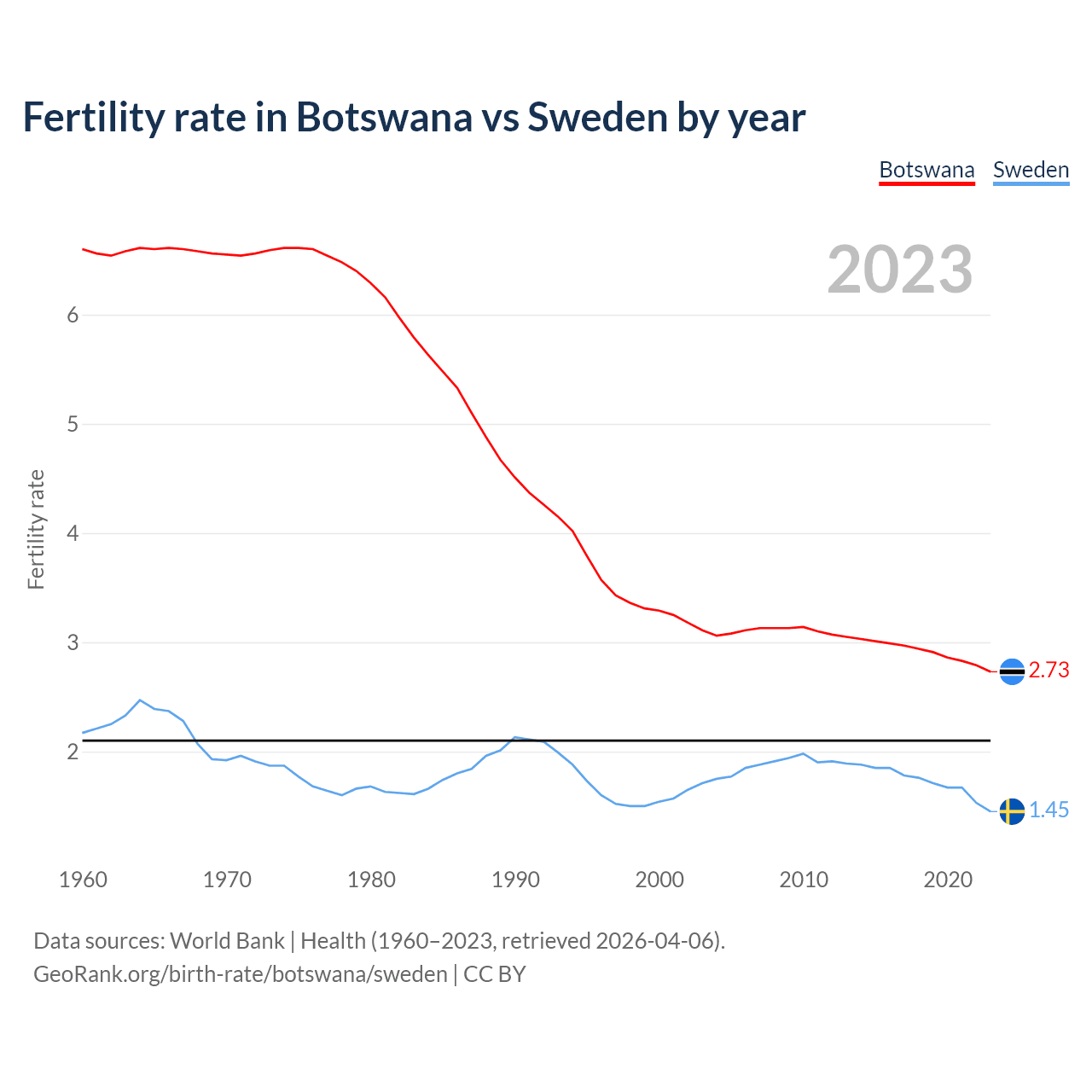 Birth rate