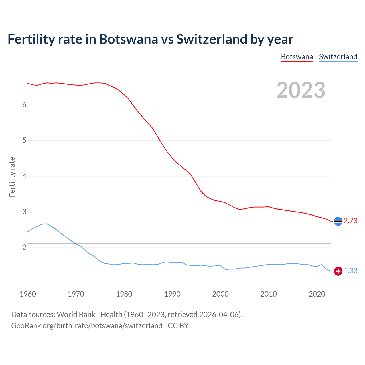 Birth rate