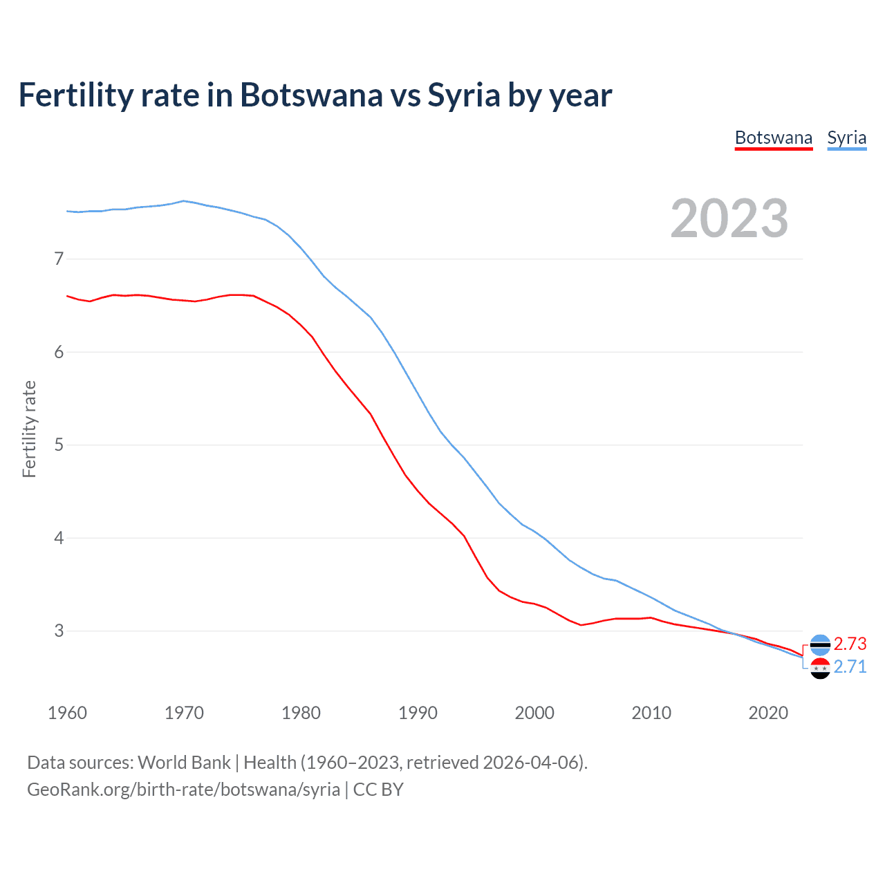 Birth rate