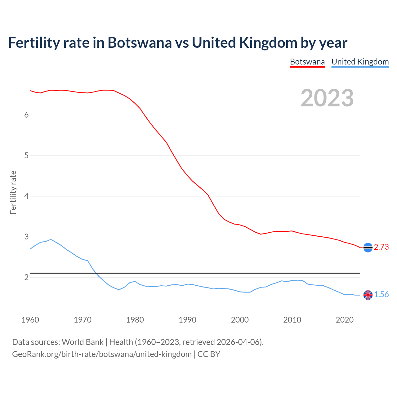 Birth rate
