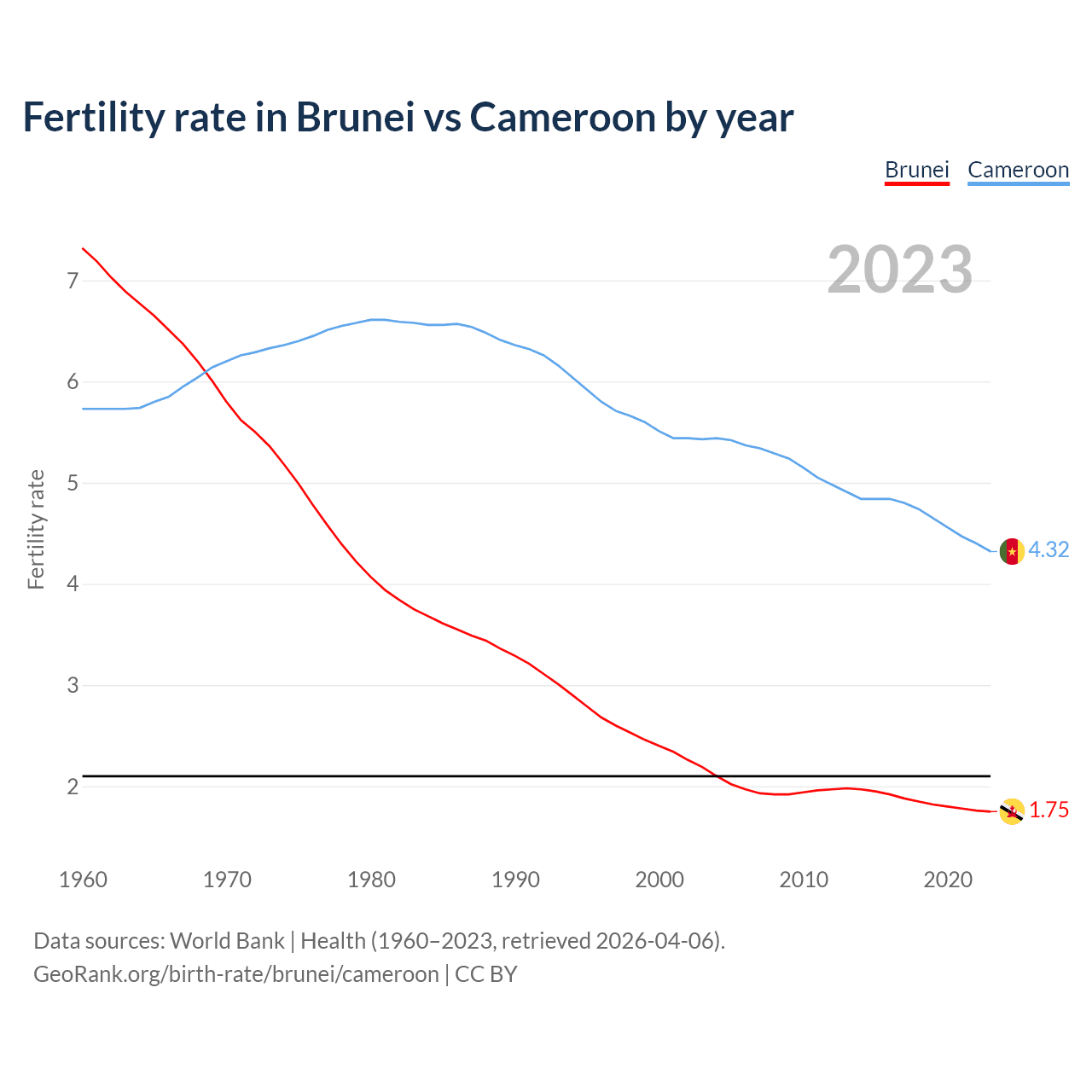Birth rate
