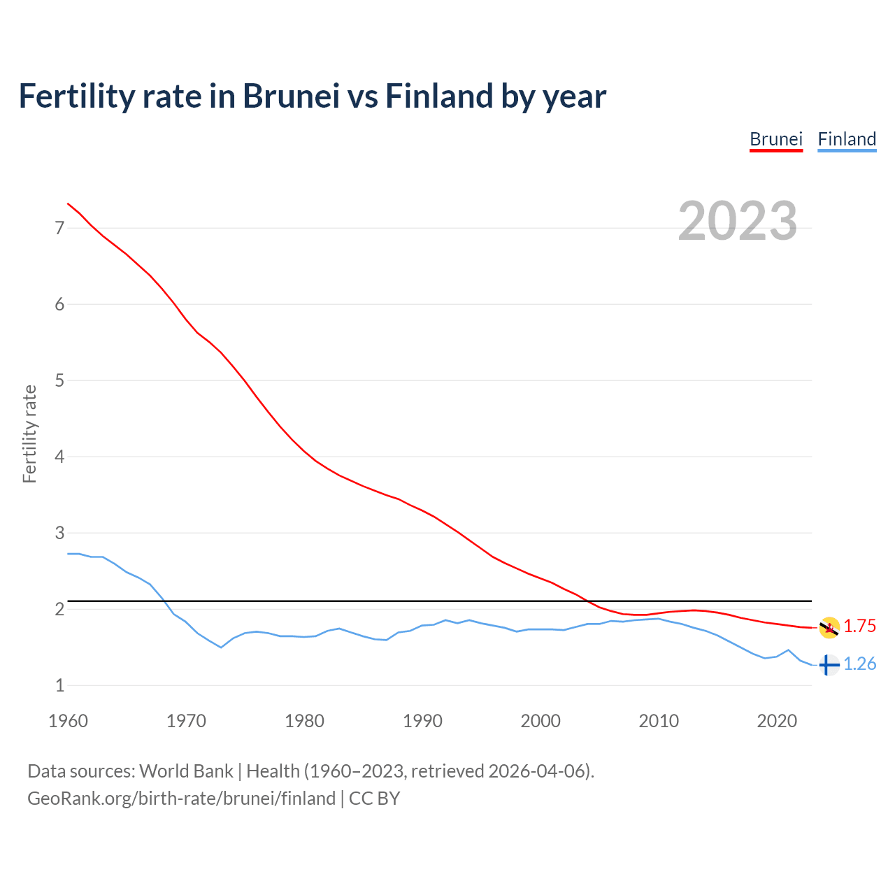 Birth rate