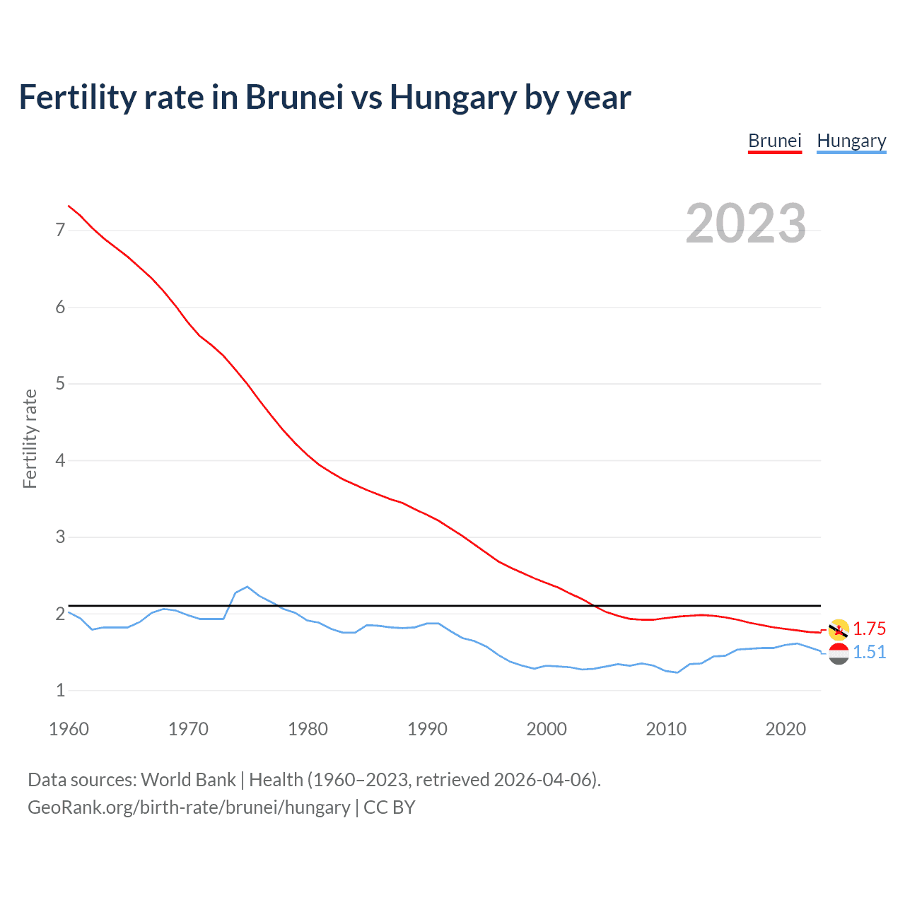 Birth rate