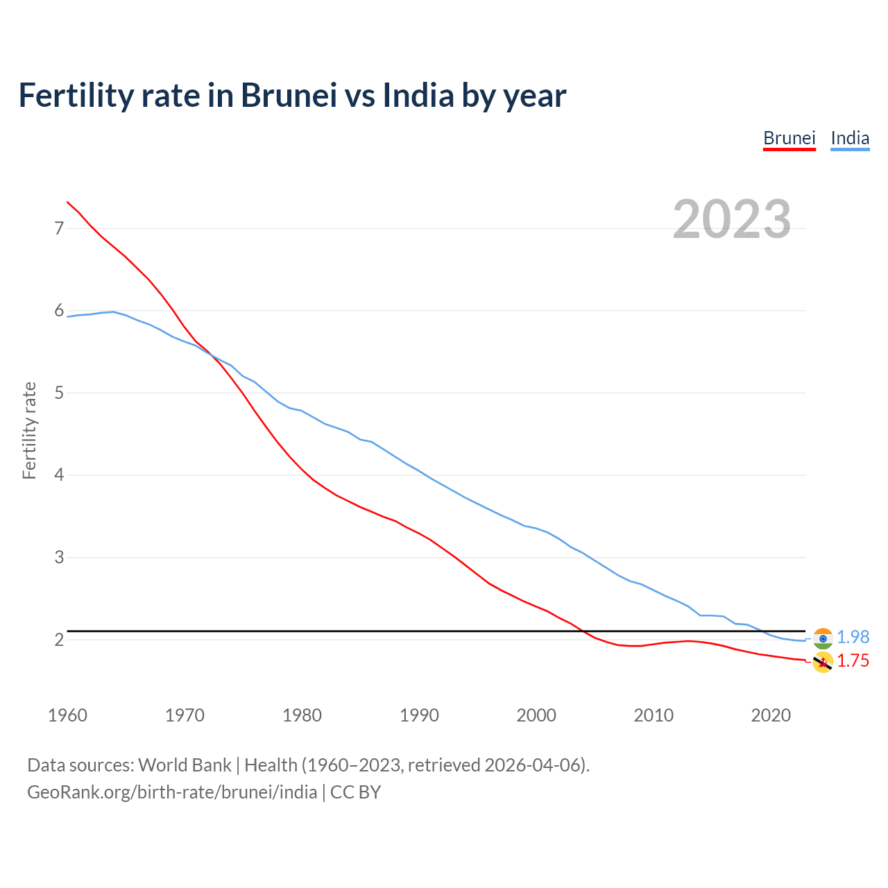 Birth rate