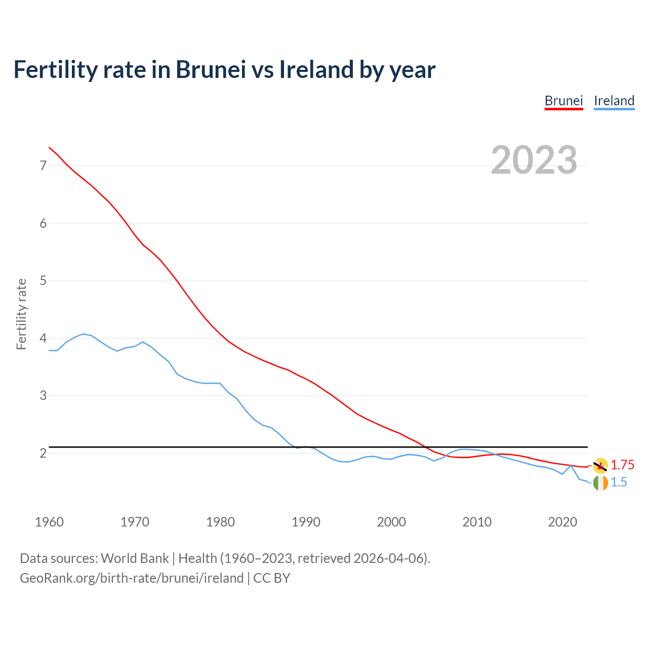 Birth rate