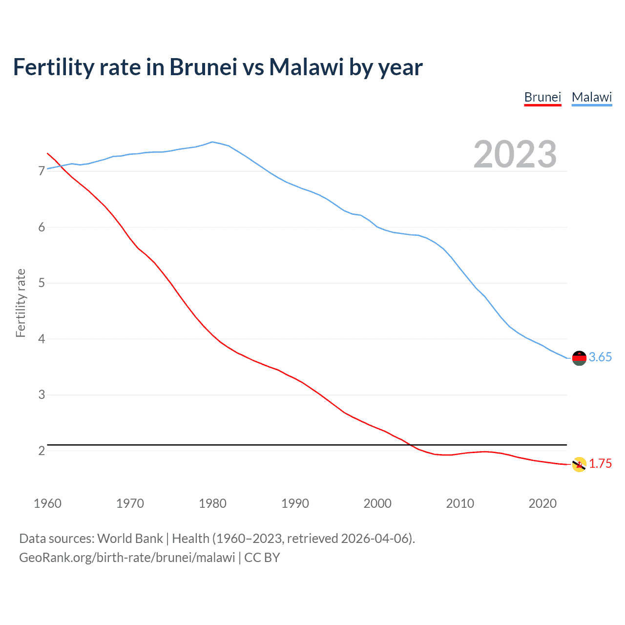 Birth rate