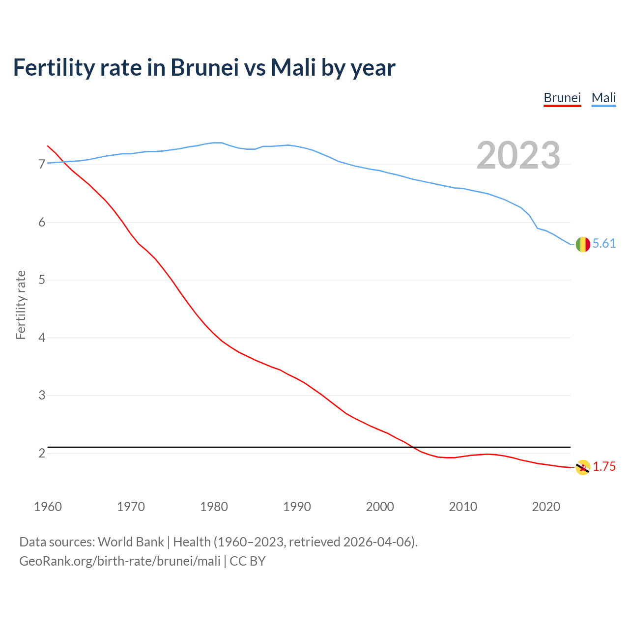 Birth rate