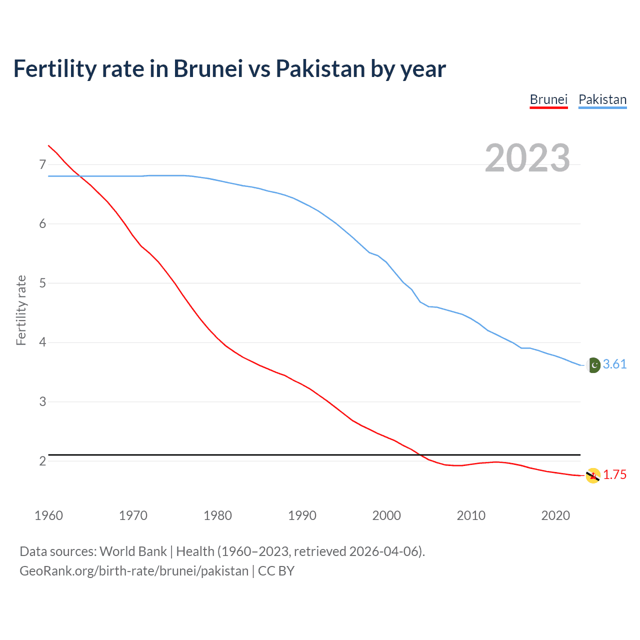 Birth rate