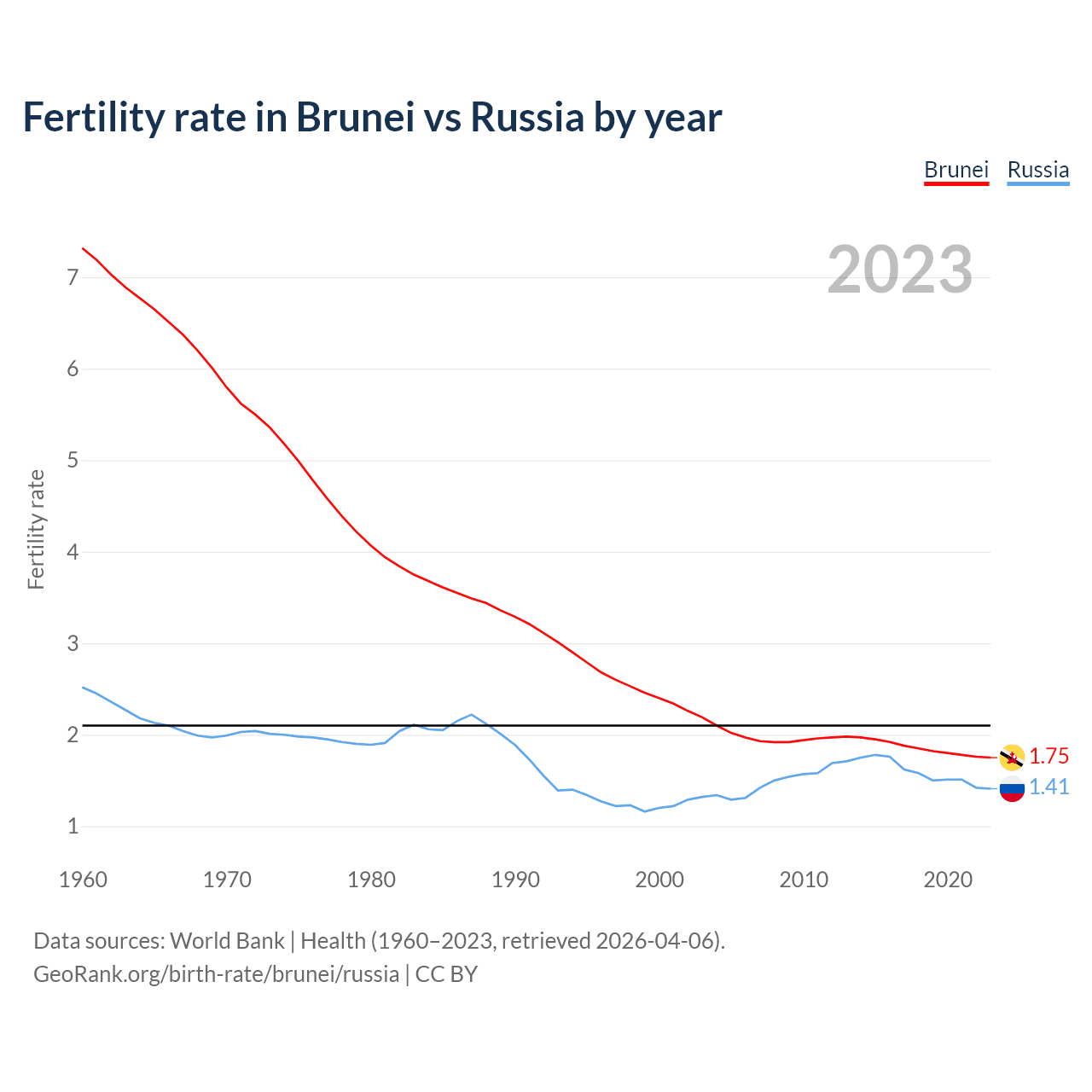 Birth rate