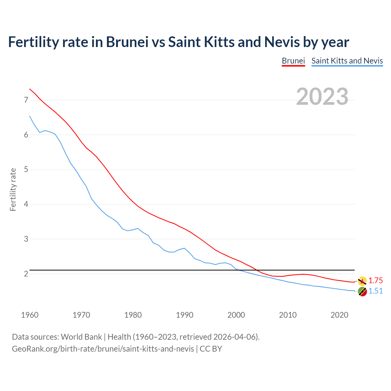 Birth rate