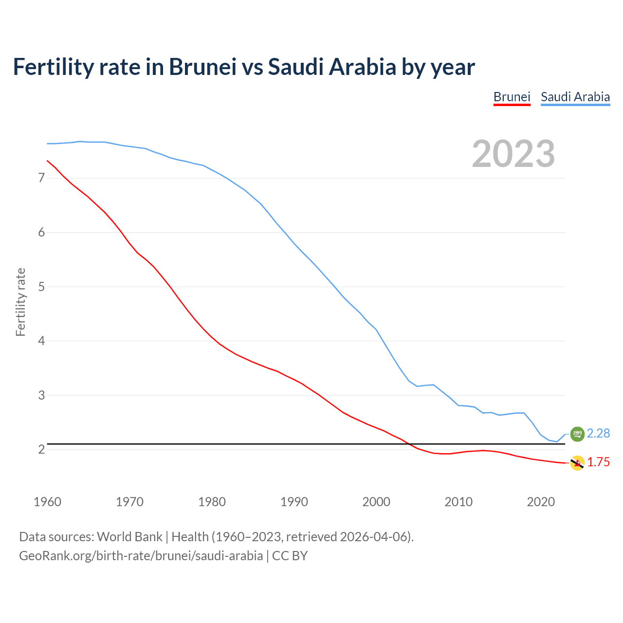 Birth rate