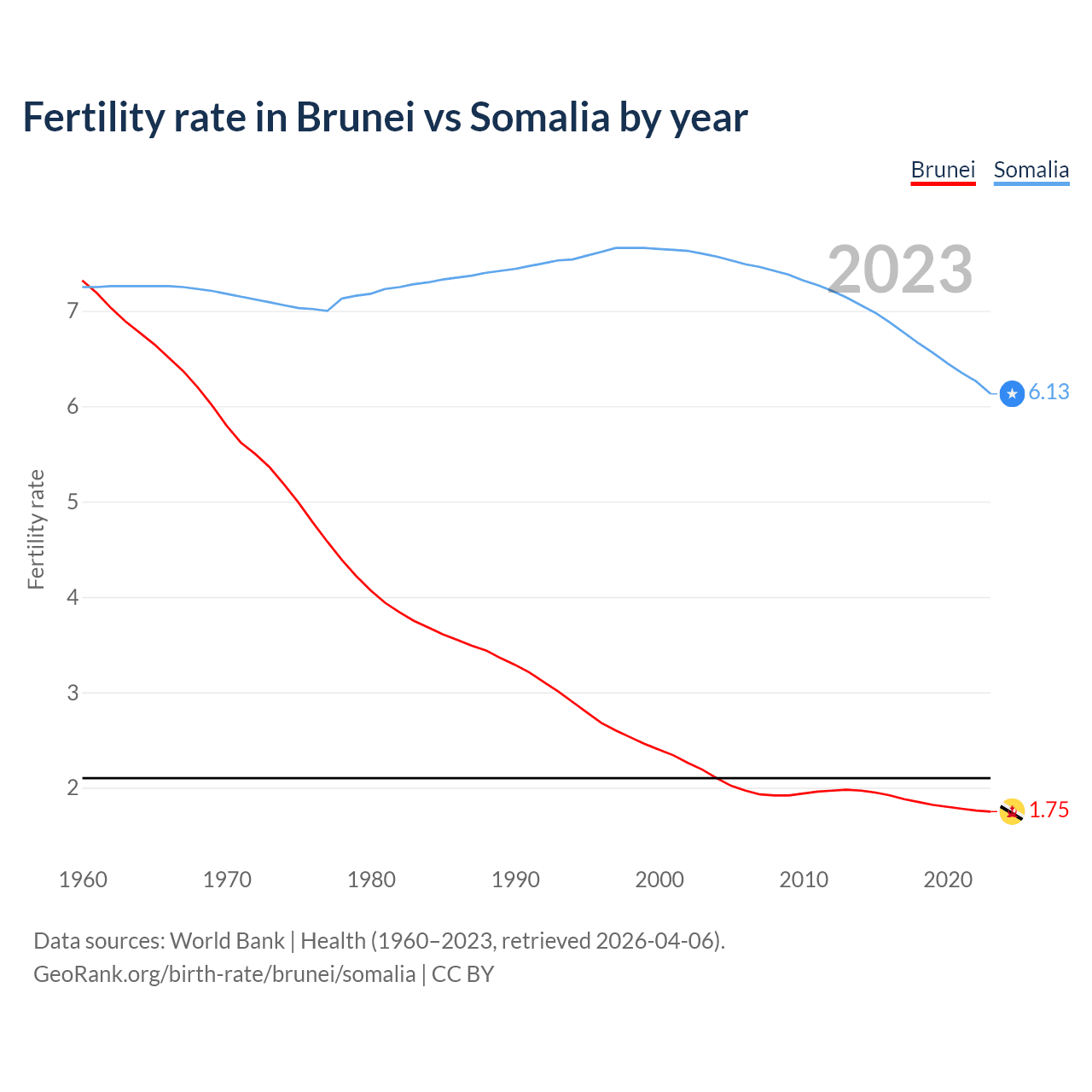 Birth rate