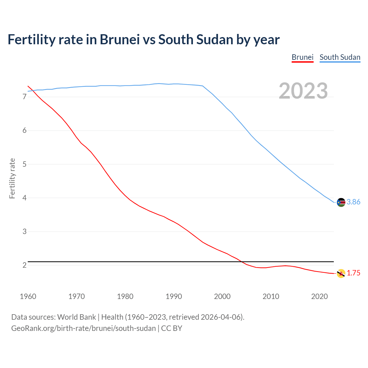 Birth rate