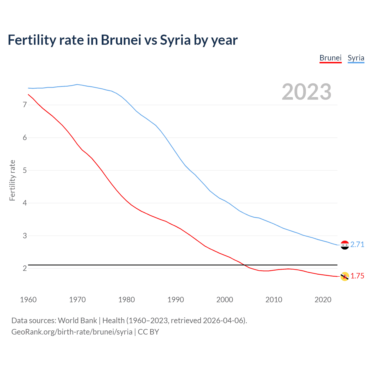 Birth rate