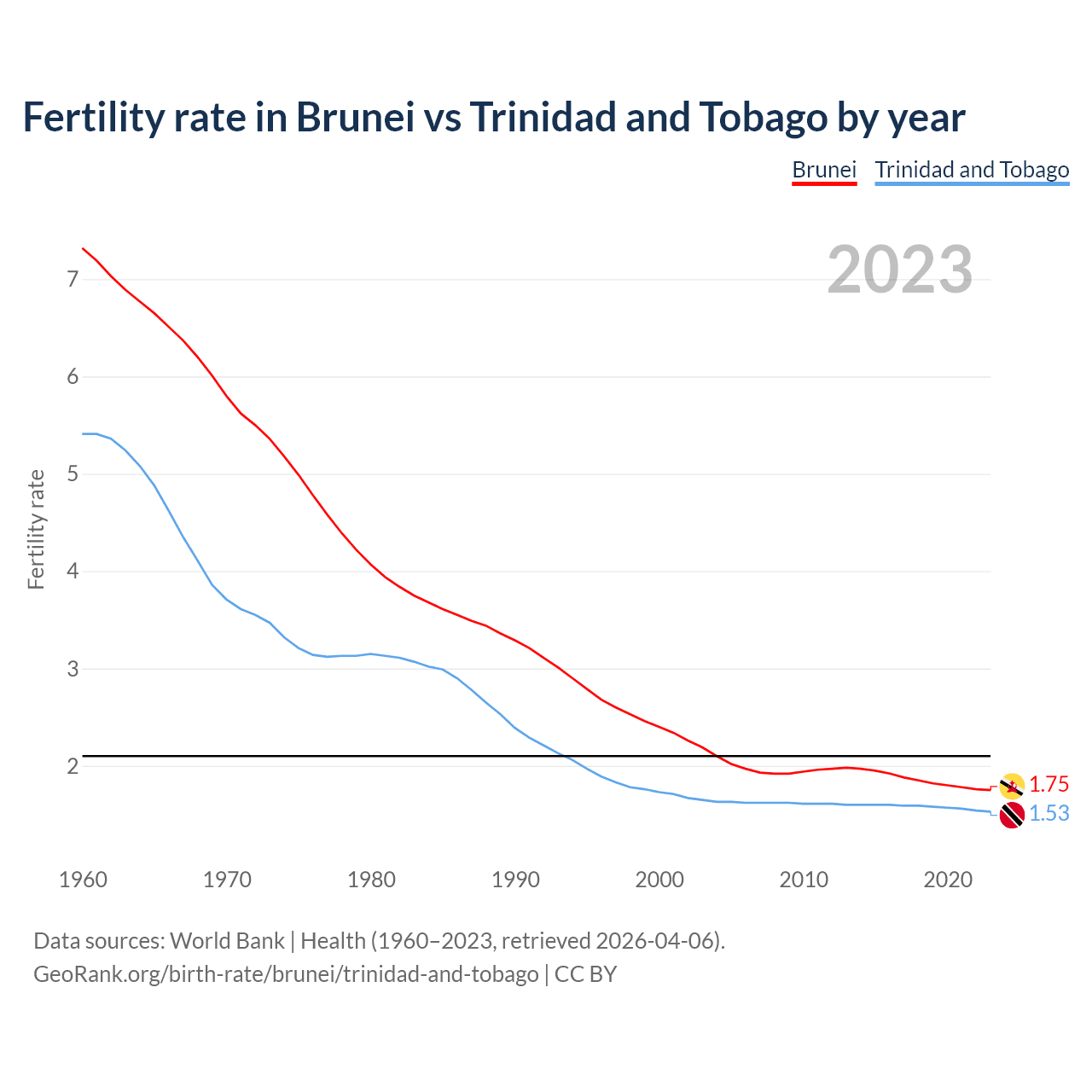 Birth rate