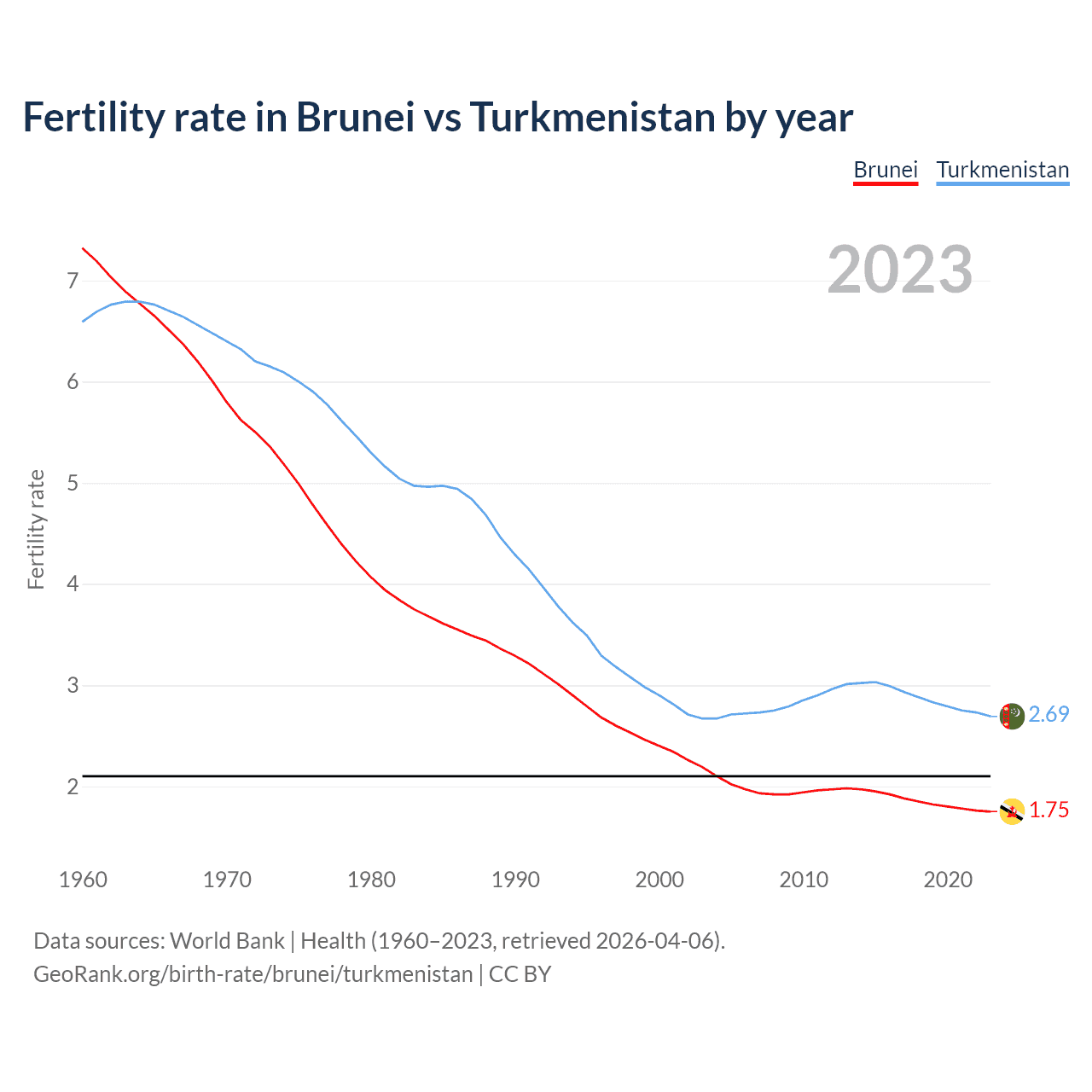 Birth rate