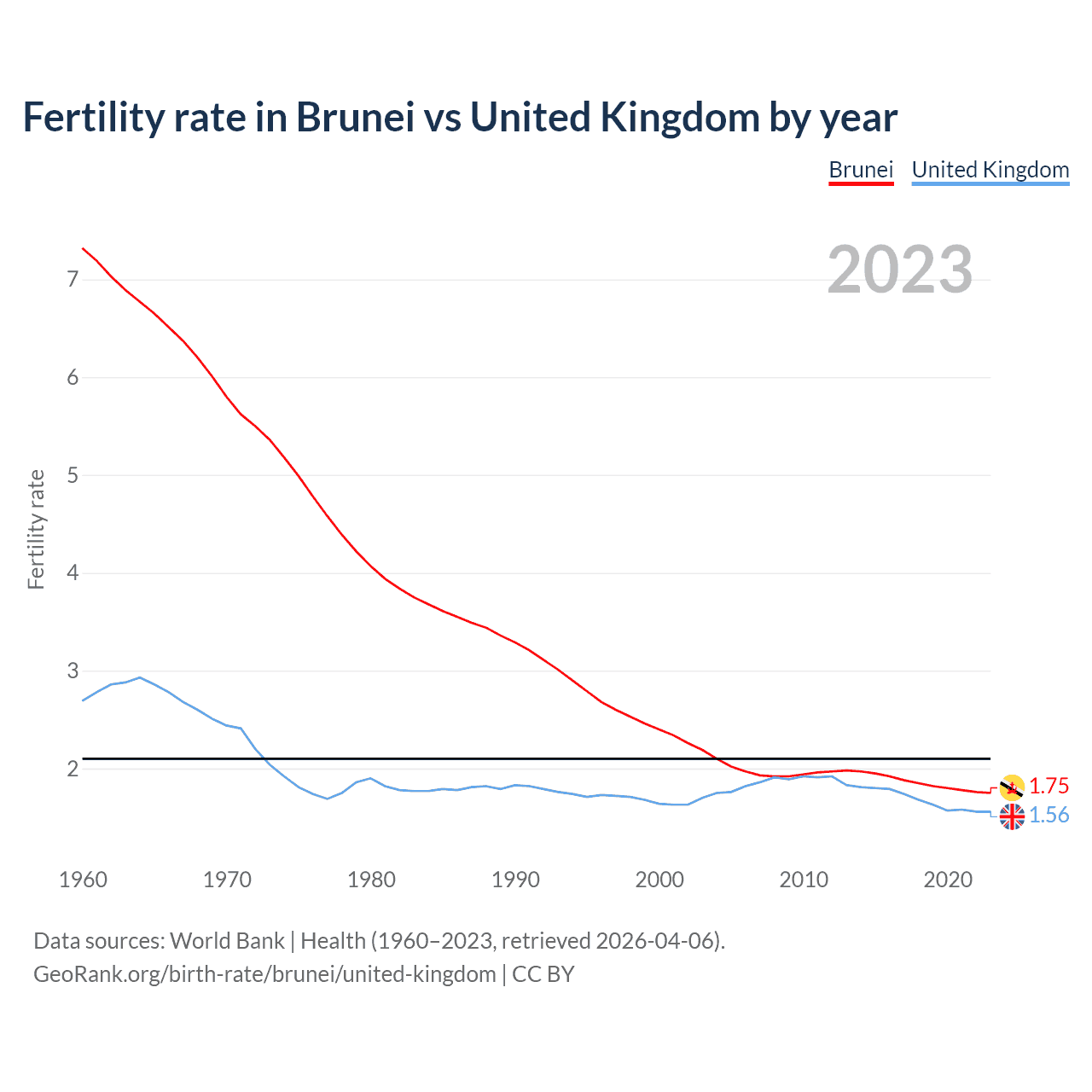 Birth rate