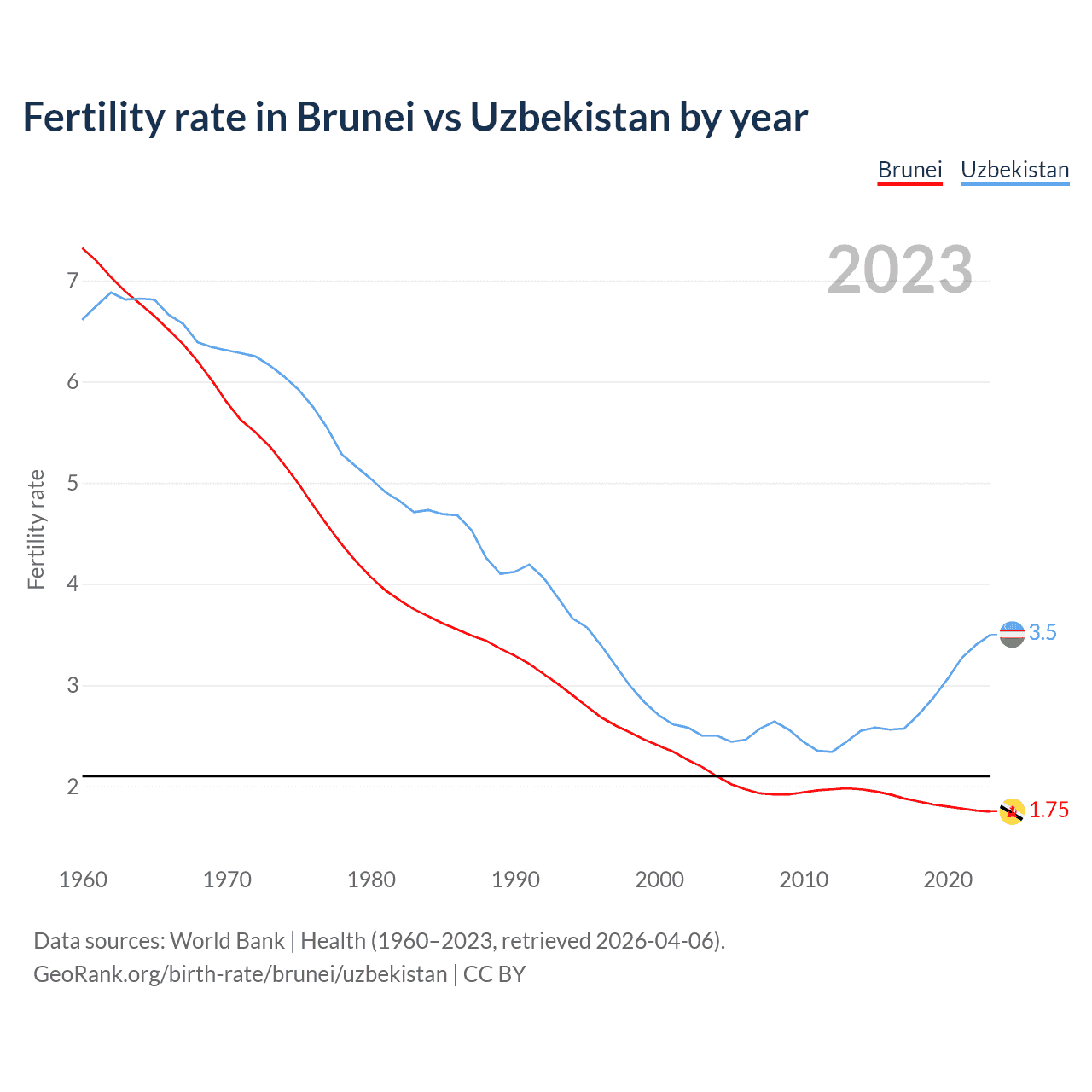 Birth rate