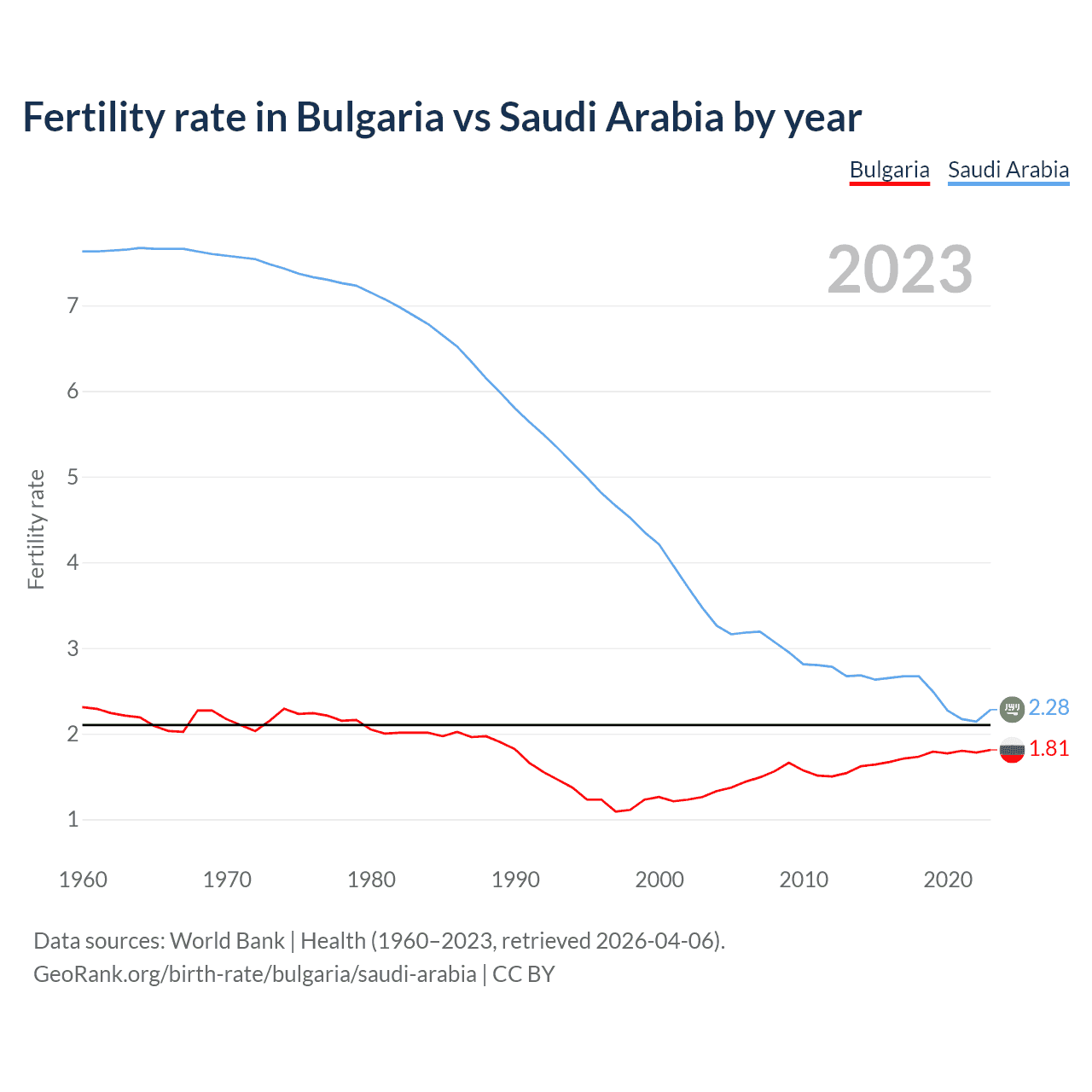 Birth rate
