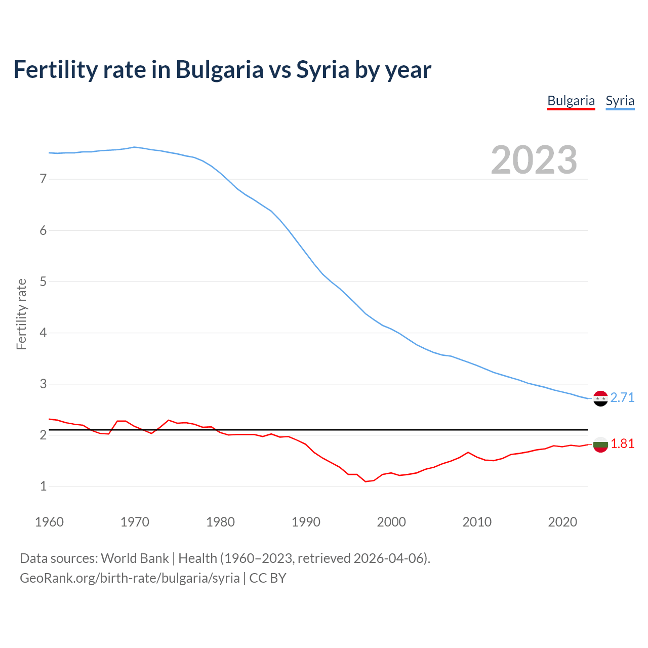 Birth rate