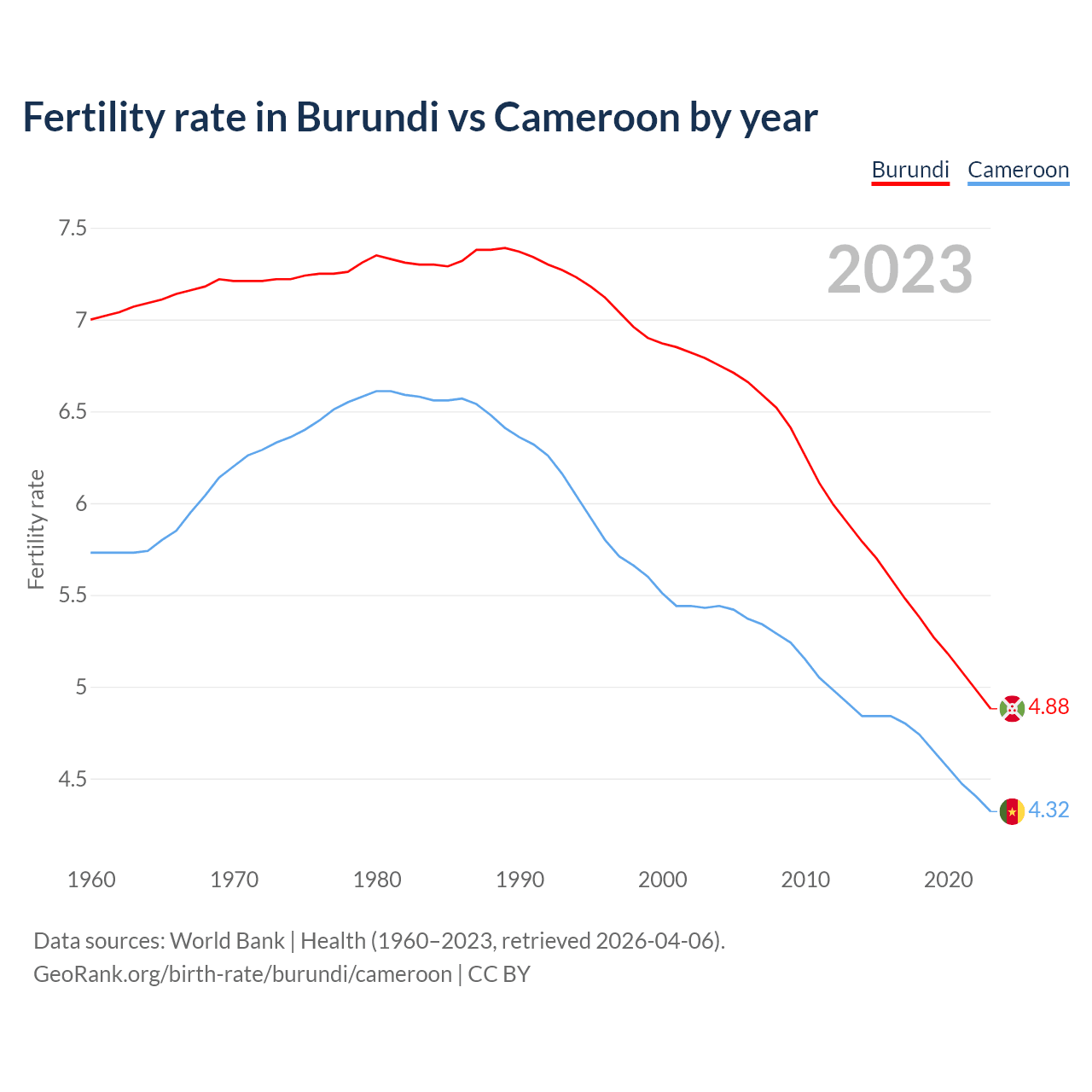 Birth rate
