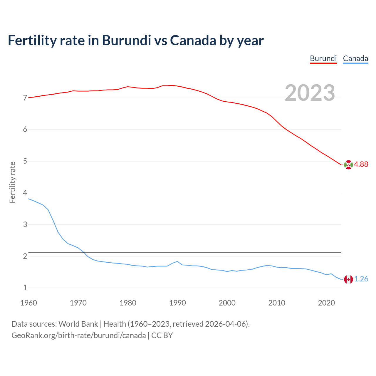 Birth rate