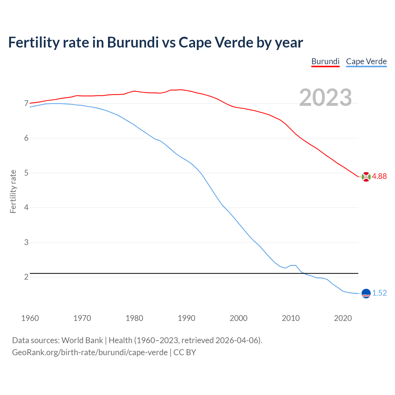 Birth rate