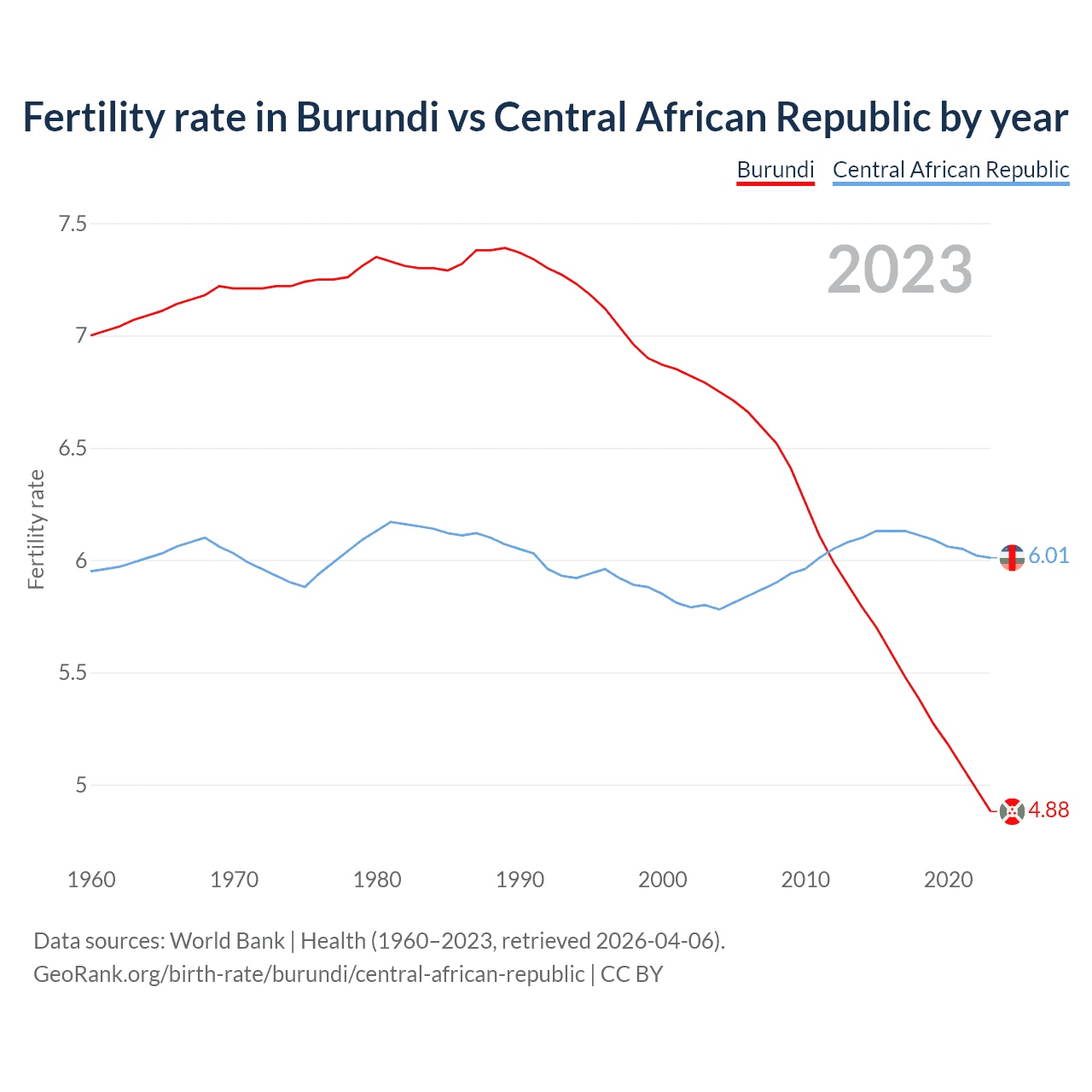 Birth rate