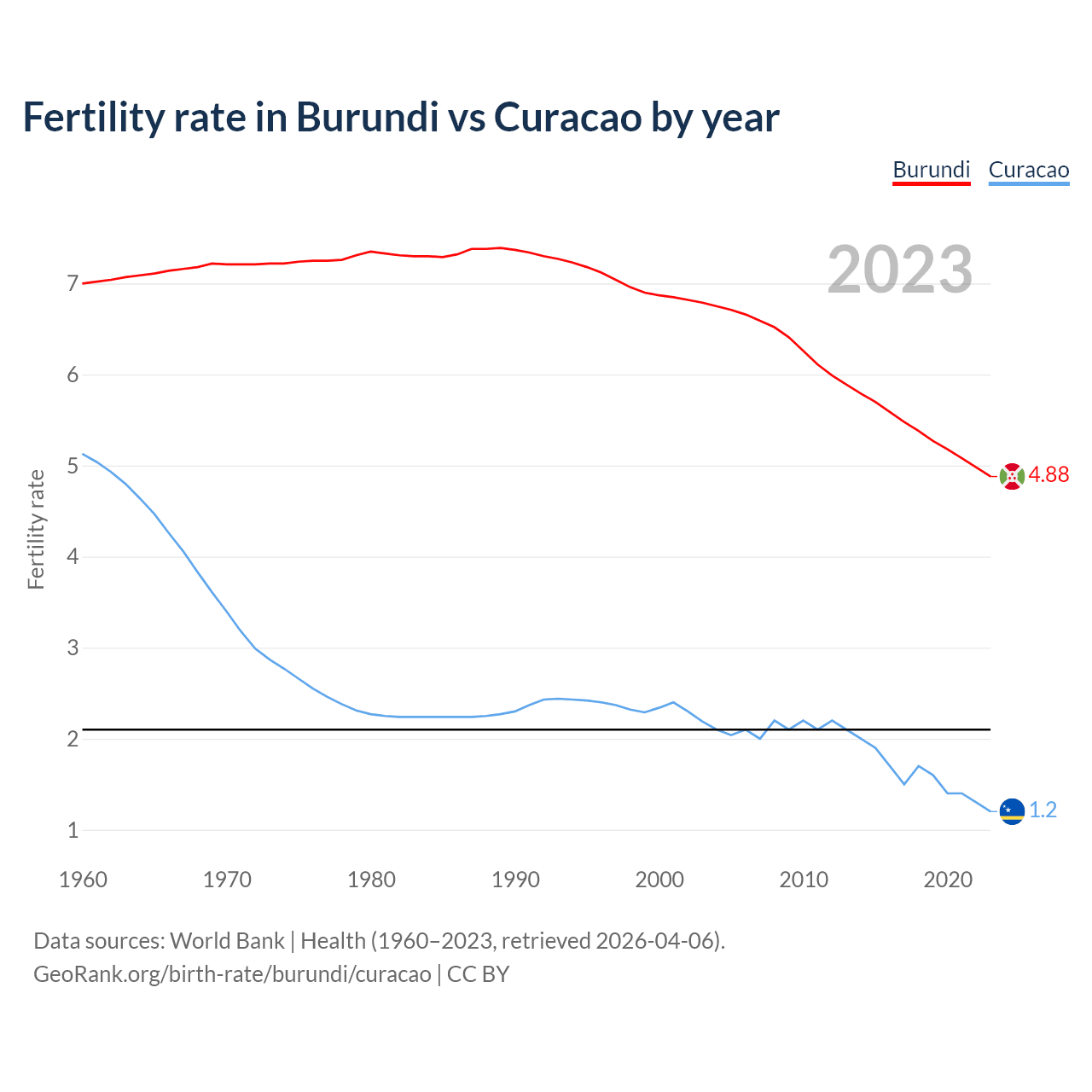 Birth rate