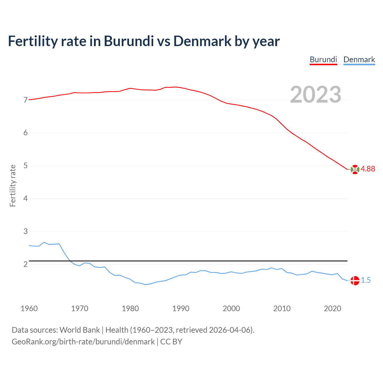 Birth rate