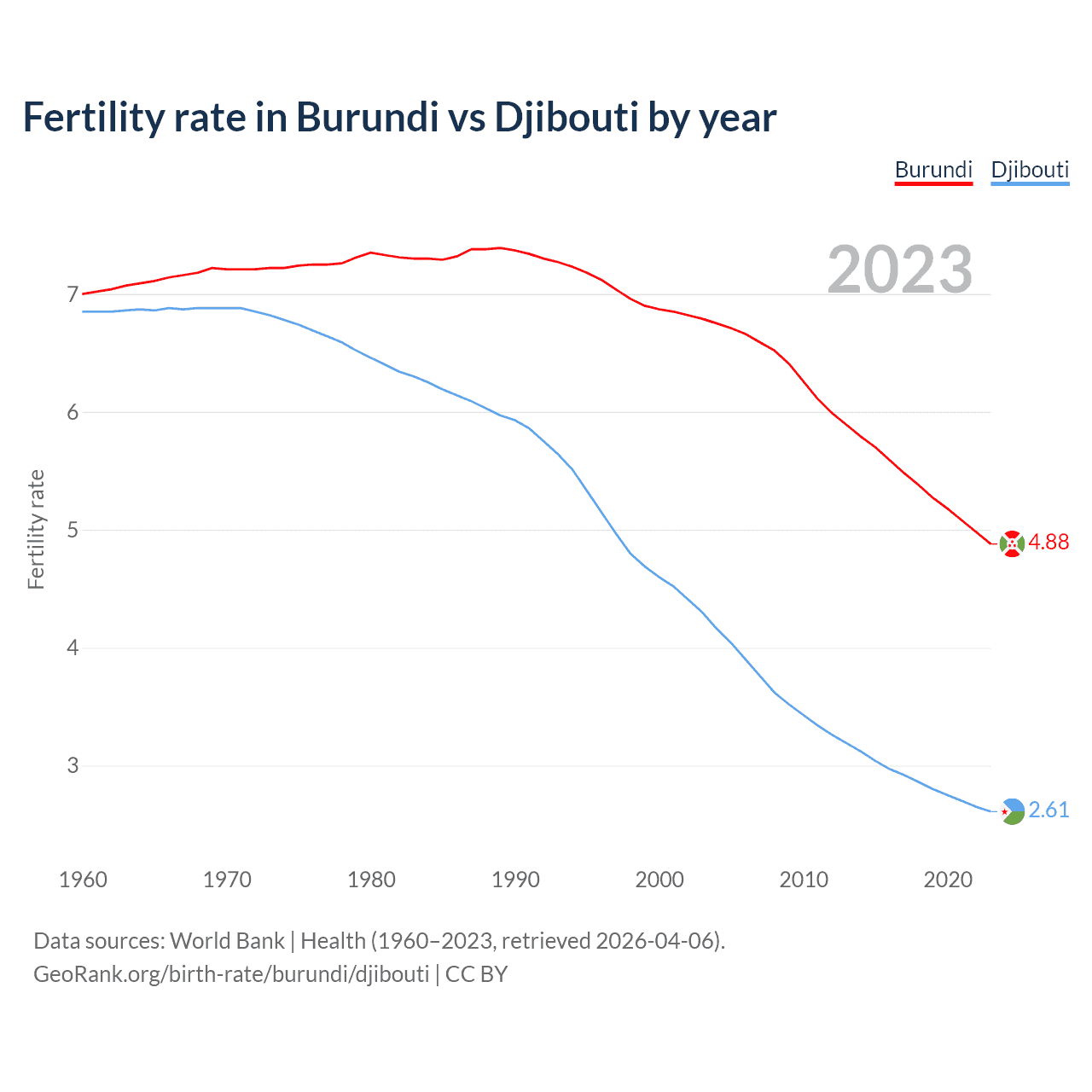 Birth rate