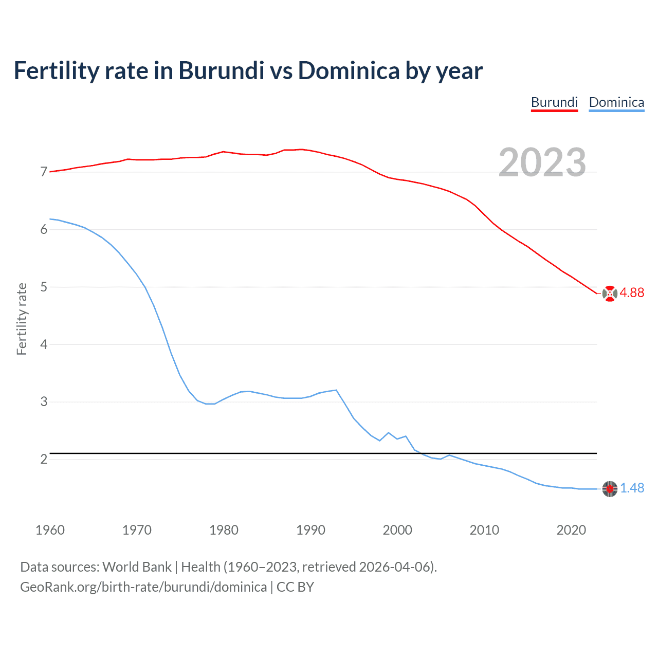 Birth rate