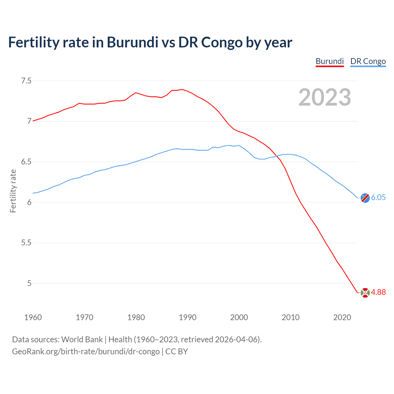 Birth rate