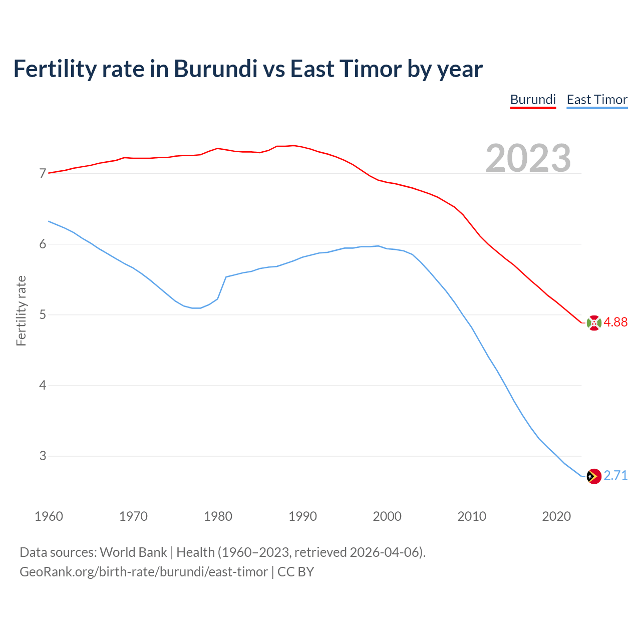 Birth rate