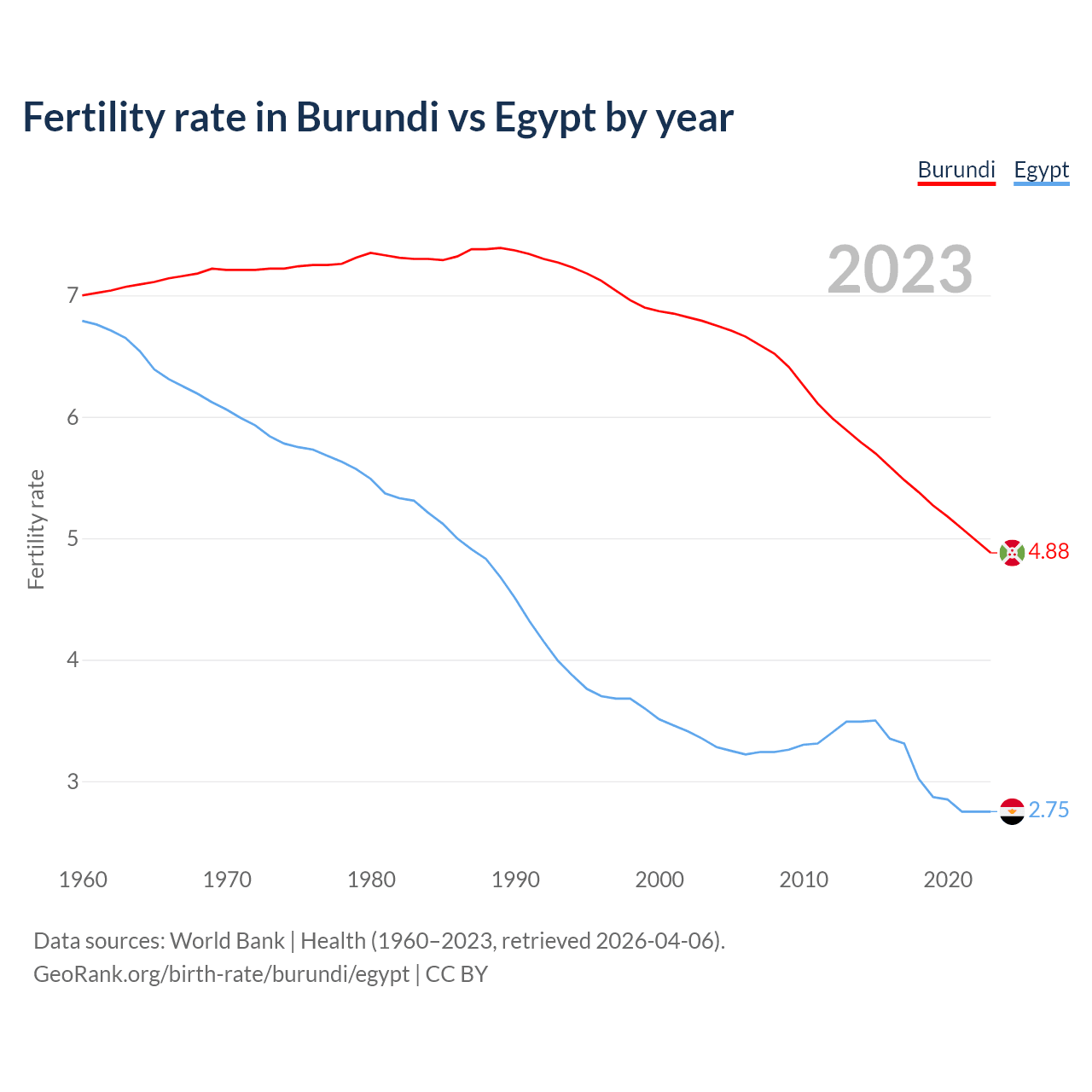 Birth rate