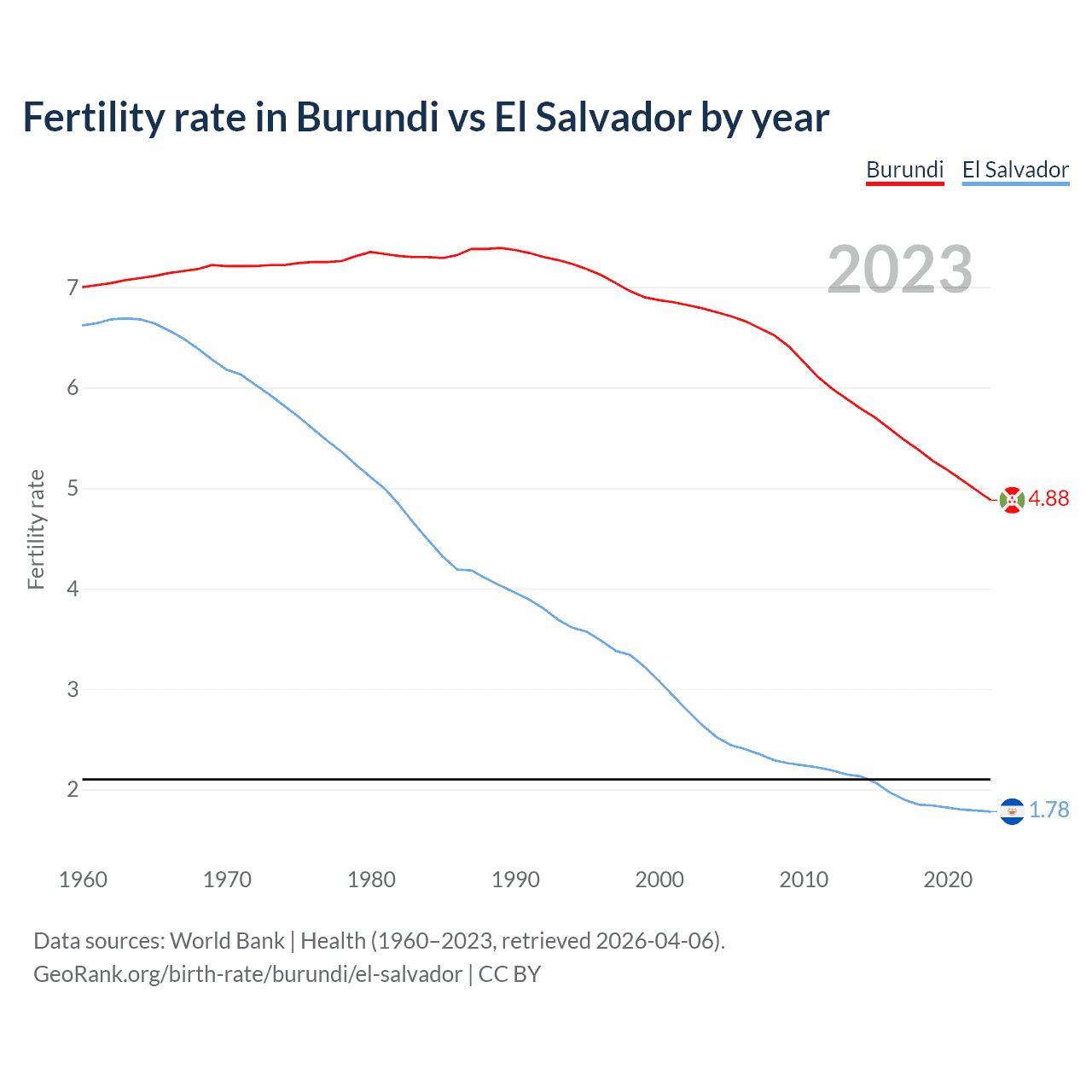 Birth rate