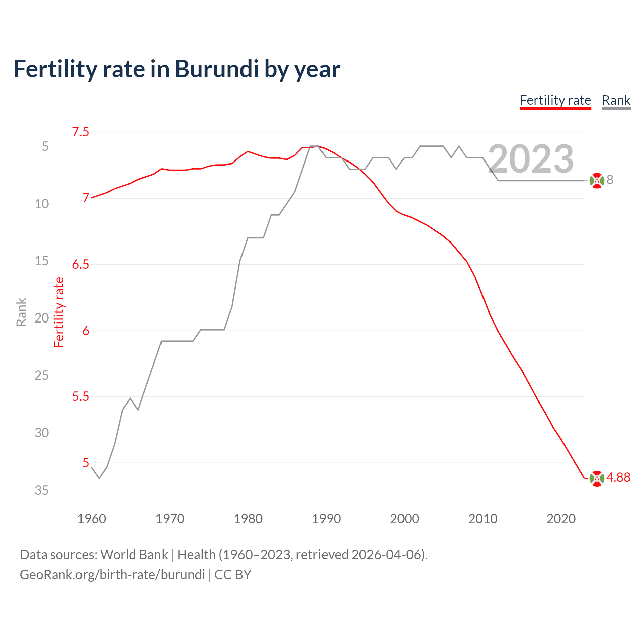 Birth rate
