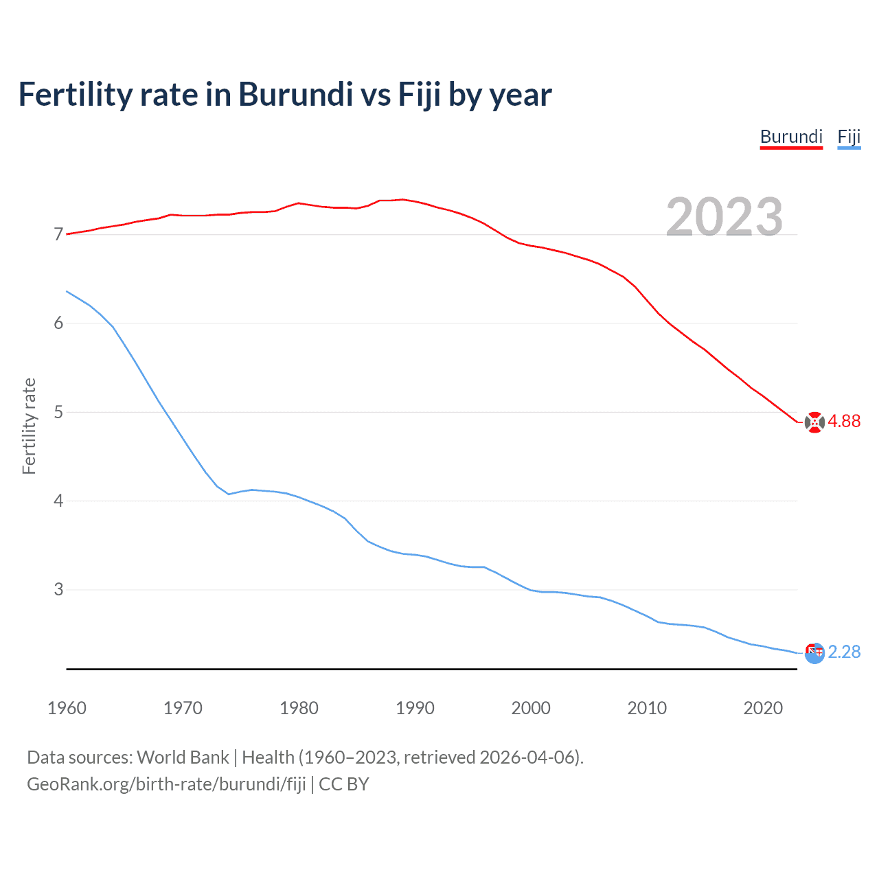 Birth rate