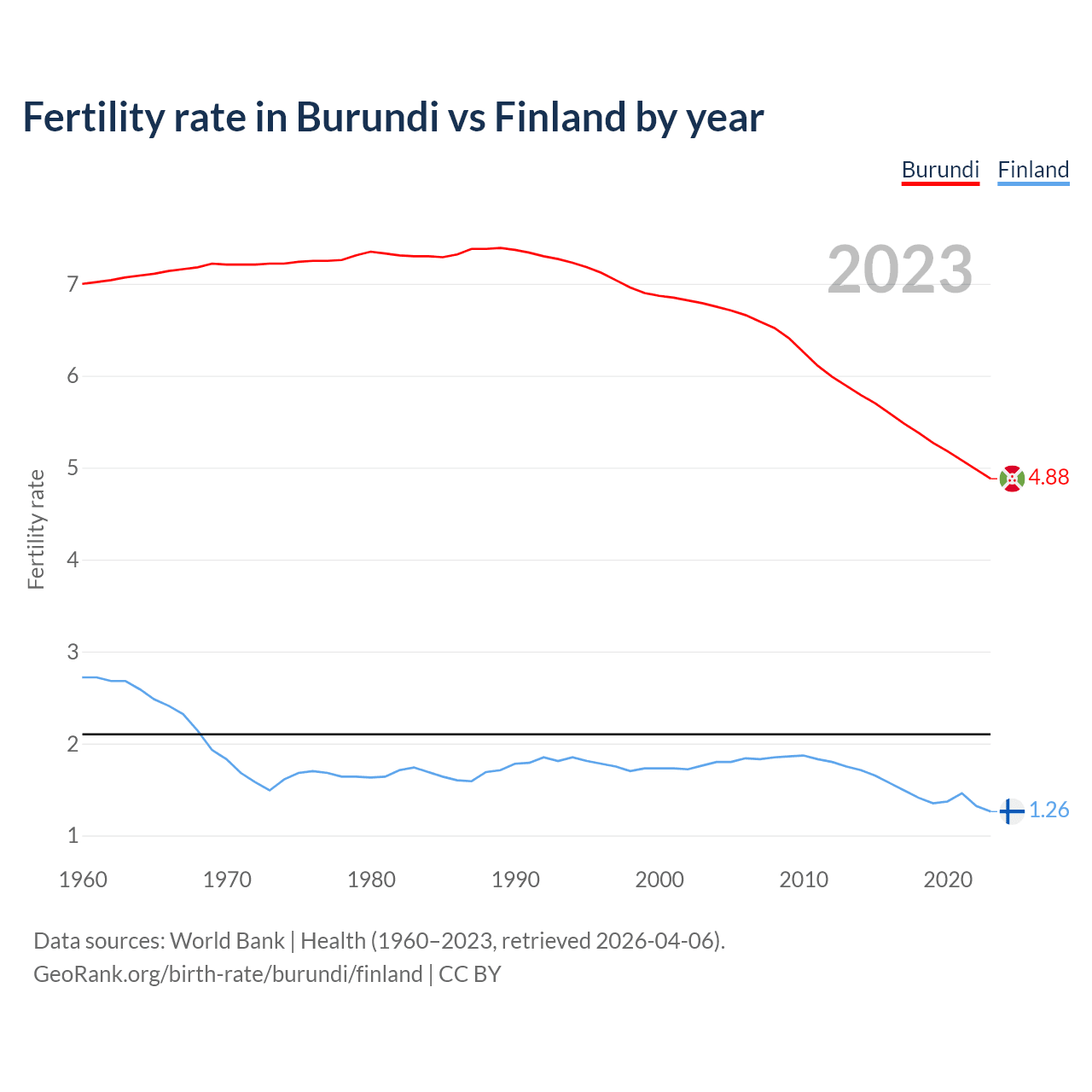 Birth rate