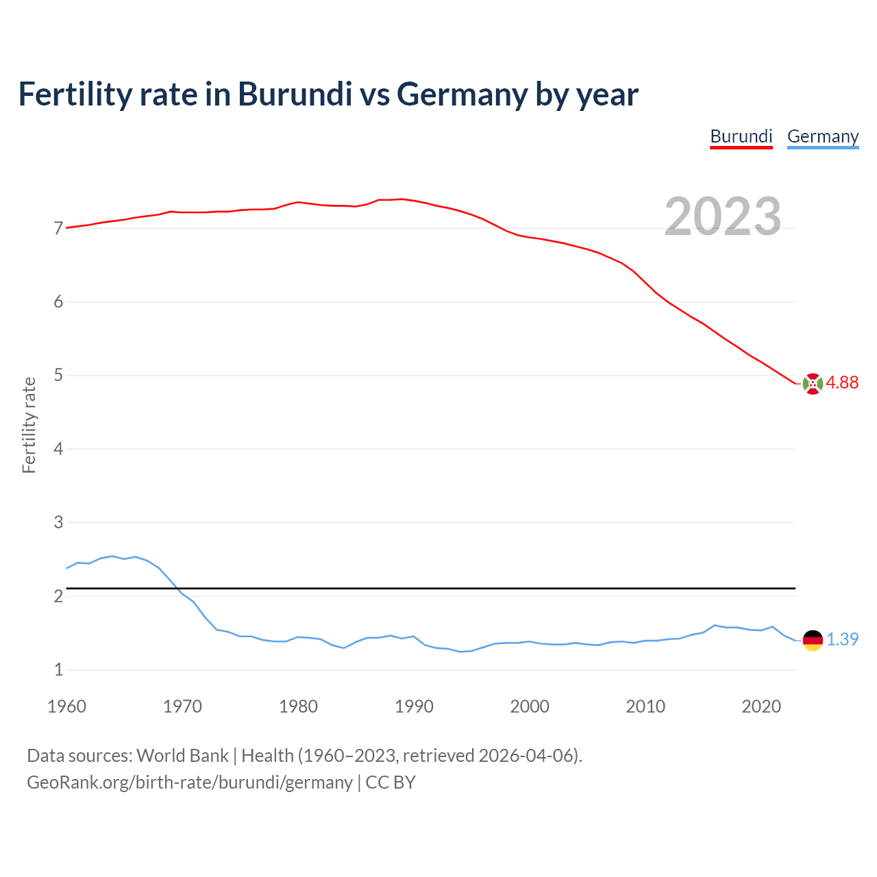 Birth rate