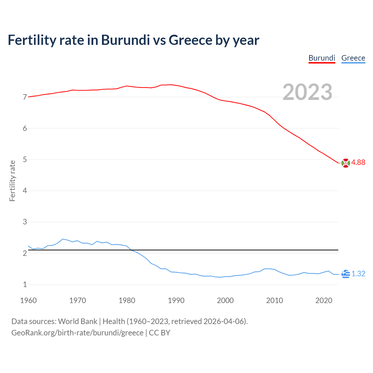 Birth rate
