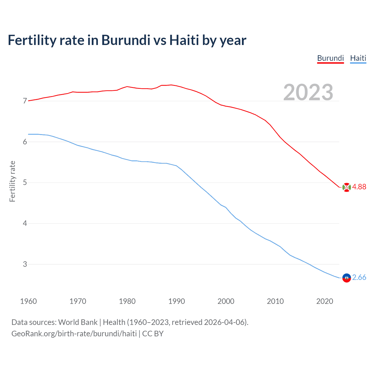 Birth rate