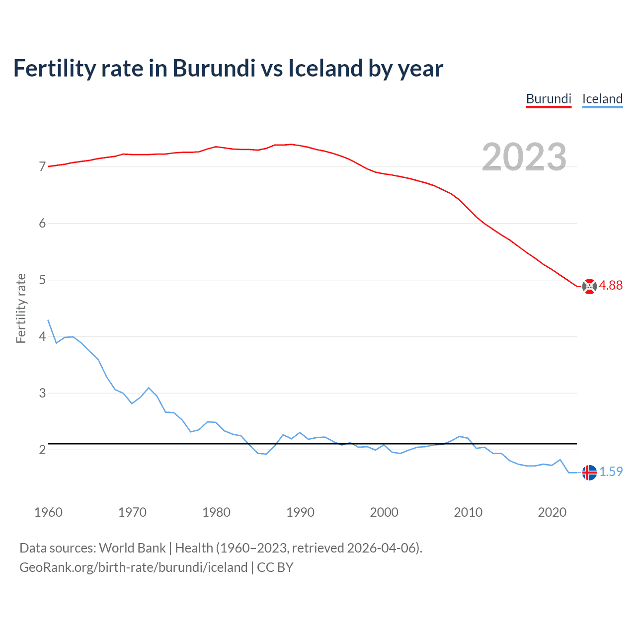Birth rate